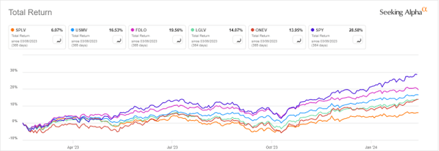 SPLV vs competitors, 12-month return
