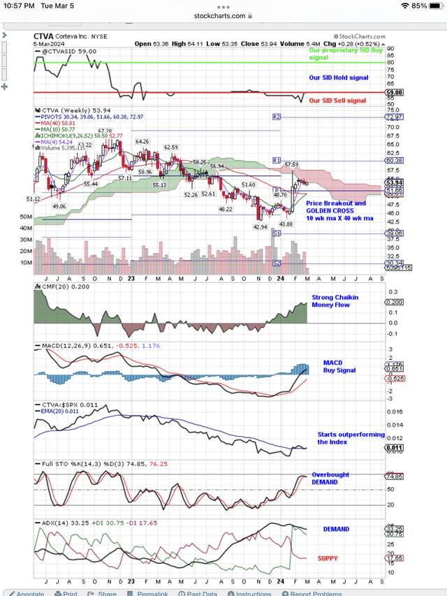 Strong Demand turning price higher