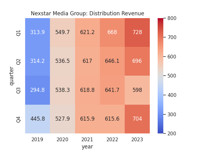 Figures sourced from historical Nexstar Media Group quarterly reports (Q1 2020 to the present). Heatmap generated by author using Python's seaborn library.