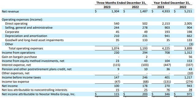 Nexstar Media Group: Q4 2023 Earnings Release