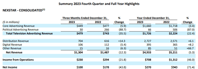 Nexstar Media Group: Q4 2023 Earnings Release