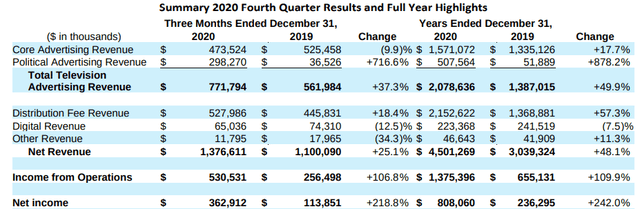 Nexstar Media Group: Q4 2020 Earnings Release