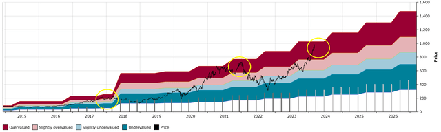 LRCX DFT Chart