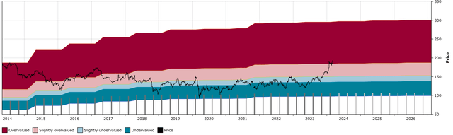 IBM DFT chart