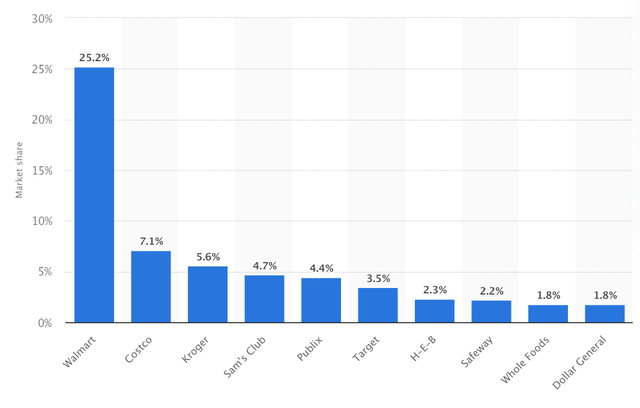 US Grocers market share
