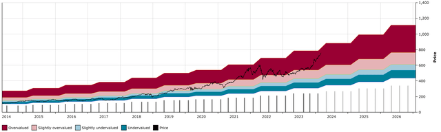 COST DFT Chart