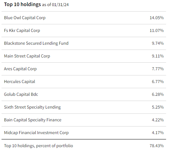 Putnam PBDC top holdings
