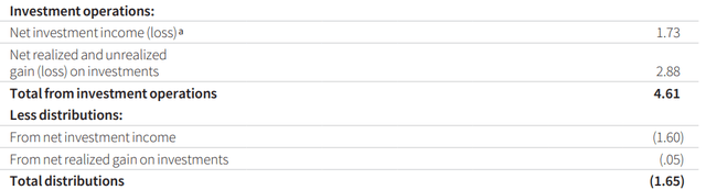 PBDC net investment income