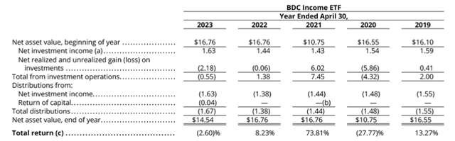 BIZD net investment income