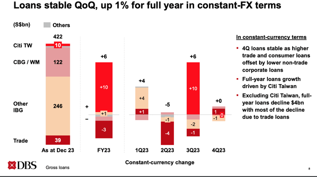 DBS Group Loan Growth Overview 4Q 2023