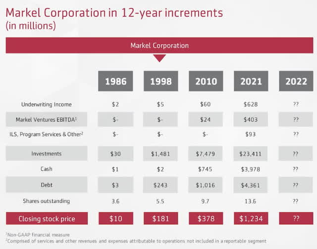 Markel in 12-year increments