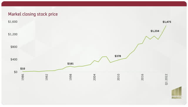 Markel's historical stock price