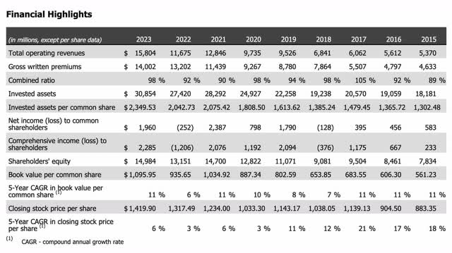 Financial highlights