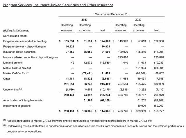 ILS financials