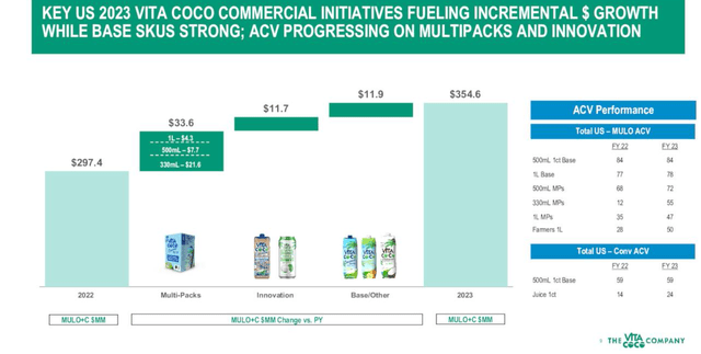 Vita Coco growth initiatives