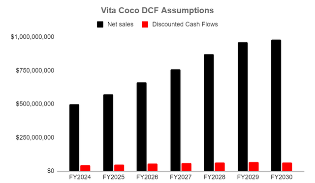 Vita Coco DCF assumptions