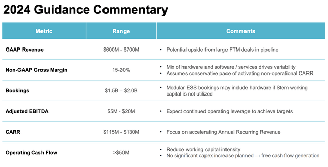 Stem Fiscal 2023 Fourth Quarter 2024 Guidance