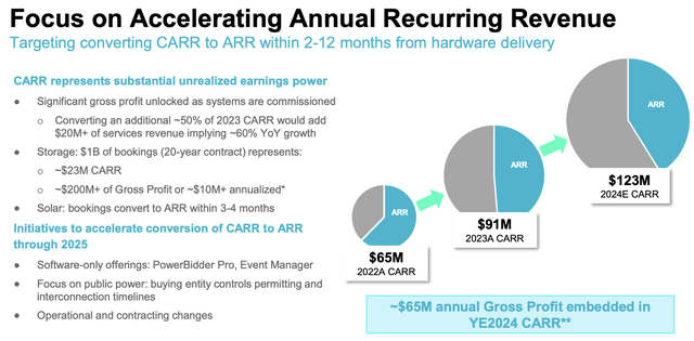 Stem Fiscal 2023 Fourth Quarter CARR Growth