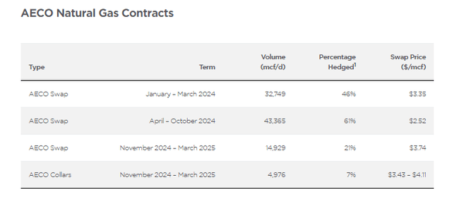 Obsidian's Natural Gas Hedges