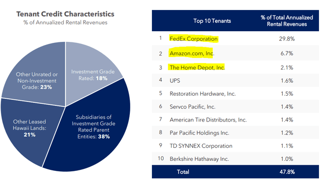 Industrial Logistics Properties Trust portfolio