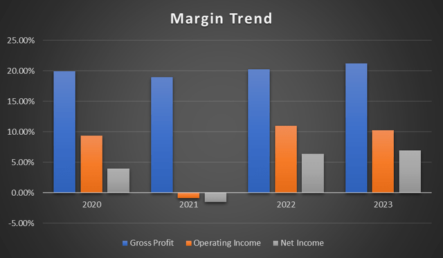 margin trend