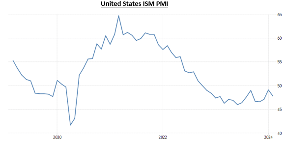 purchasing managers index