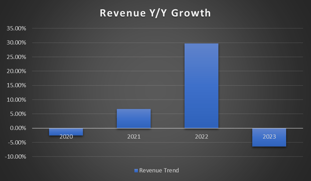 revenue trends