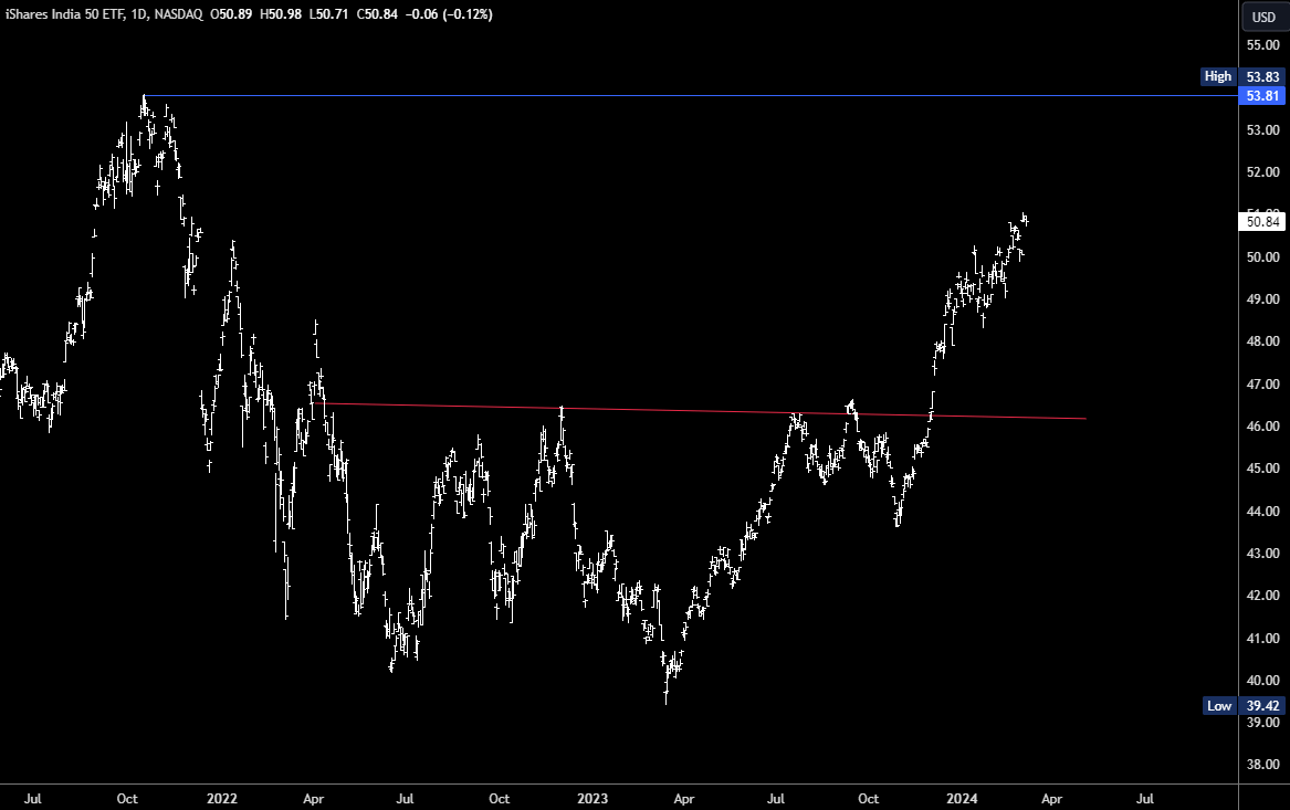 INDY ETF: Catalysts In Focus (NASDAQ:INDY) | Seeking Alpha