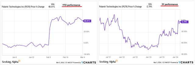 YCharts, author's notes