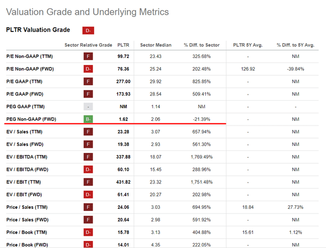 Seeking Alpha, PLTR's Valuation