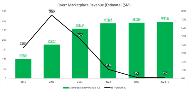 marketplace rev