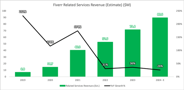 other services rev