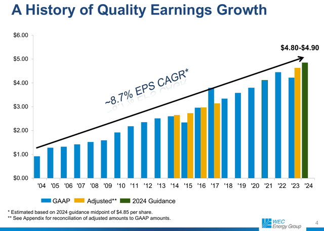 WEC Energy Group (<span class='ticker-hover-wrapper'>NYSE:<a href='https://seekingalpha.com/symbol/WEC' title='WEC Energy Group, Inc.'>WEC</a></span>): Annual GAAP and adjusted – where applicable – earnings per share figures since 2004
