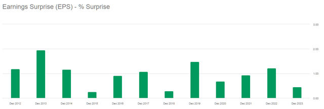 WEC Energy Group (<a href='https://seekingalpha.com/symbol/WEC' title='WEC Energy Group, Inc.'>WEC</a>): Adjusted EPS surprise in percent