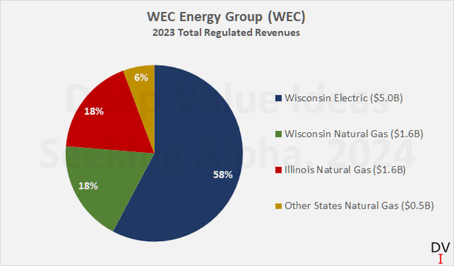 WEC Energy Group, Inc. (<a href='https://seekingalpha.com/symbol/WEC' title='WEC Energy Group, Inc.'>WEC</a>): 2023 total regulated revenues