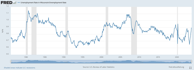 U.S. Bureau of Labor Statistics, Unemployment Rate in Wisconsin divided by the national unemployment rate WIUR/UNRATE