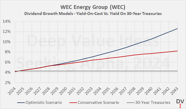 WEC Energy Group (<a href='https://seekingalpha.com/symbol/WEC' title='WEC Energy Group, Inc.'>WEC</a>): Dividend growth models illustrating the yield-on-cost over a 20-year period, compared to the current yield on 30-year Treasuries