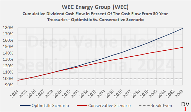 WEC Energy Group (<a href='https://seekingalpha.com/symbol/WEC' title='WEC Energy Group, Inc.'>WEC</a>): Cumulative dividend cash flow in percent of the cash flow from 30-year Treasuries – optimistic vs. conservative scenario