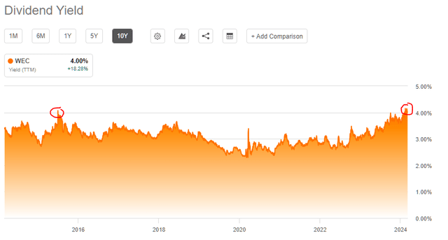 WEC Energy Group (<a href='https://seekingalpha.com/symbol/WEC' title='WEC Energy Group, Inc.'>WEC</a>): Starting dividend yield