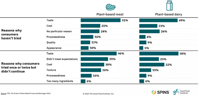 Top barriers to plant-based meat consumption