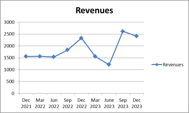 NIO's revenues