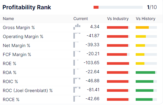 Profitability indicators