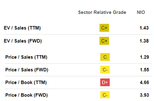 NIO valuations