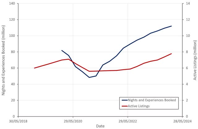 Figure 3: Airbnb Nights and Experiences Booked