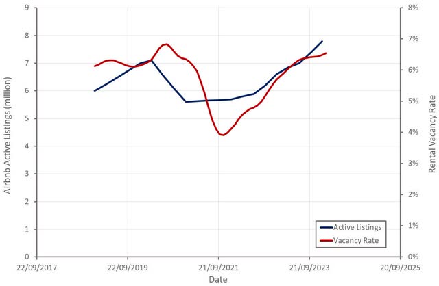 Rental Vacancy Rate and Airbnb Active Listings