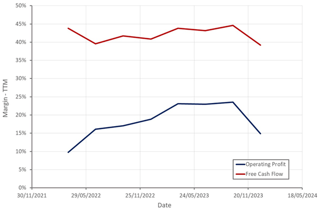 Airbnb Operating Profit Margin