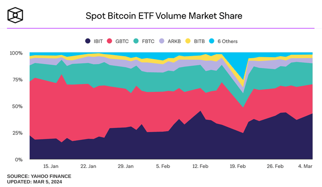 Spot ETF Volume Share by Fund