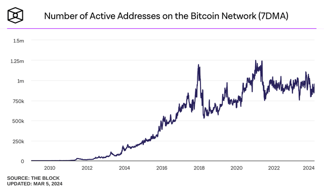 Active Addresses (7 DMA)