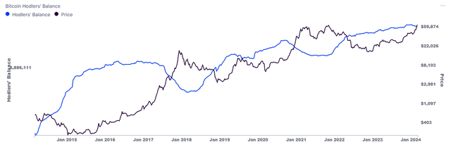 Hodler Balance (weekly)