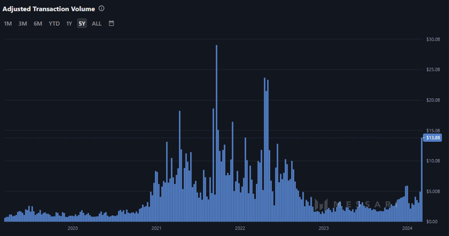 Bitcoin Transfer Volume